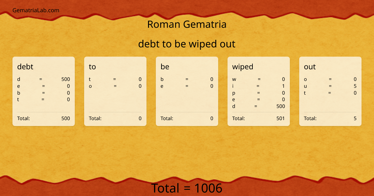 debt to be wiped out in roman Gematria